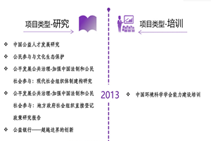 古代拍操逼视频舔鸡巴非评估类项目发展历程